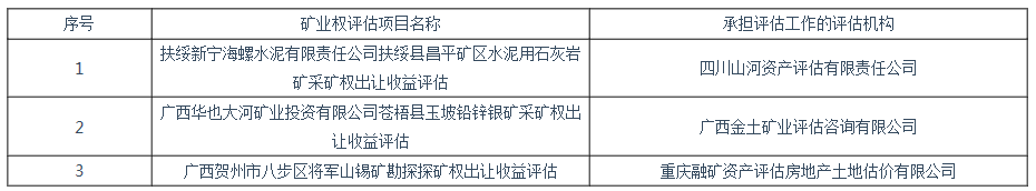 廣西壯族自治區(qū)自然資源廳公開選擇評估機(jī)構(gòu)承擔(dān)礦業(yè)權(quán)評估項(xiàng)目抽簽結(jié)果公告（2019年第10號）