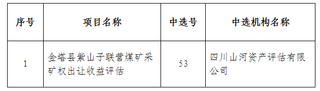 四川山河評估參加甘肅省自然資源廳關于2019年第十批礦業(yè)權(quán)評估項目評估機構(gòu)遴選中標